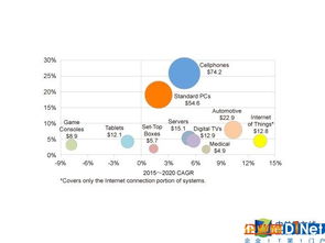 物聯網浪潮奔涌，芯片產業迎來黃金時代