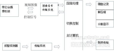 數(shù)字監(jiān)控系統(tǒng)設(shè)計(jì)與開(kāi)發(fā)方案